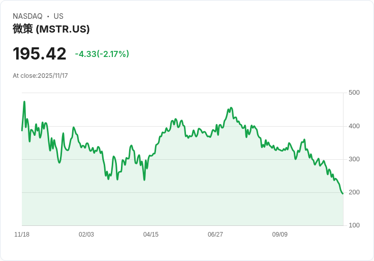 TD Cowen報告：策略的位元幣購買引擎在市場波動中依然穩健！