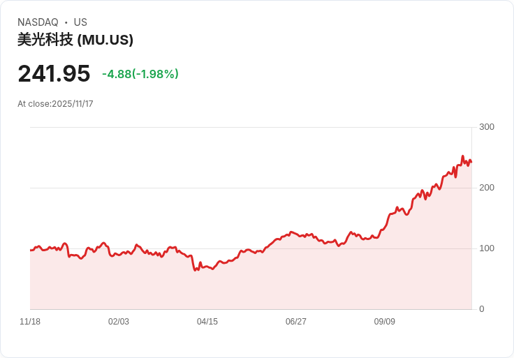 摩根士丹利重申對美光科技(MU)的「增持」評級，預測DRAM短缺將推動獲利飆升！