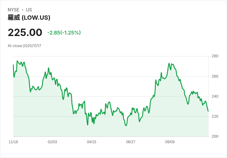 洛威斯明日將公佈財報!市場預期如何影響股價?