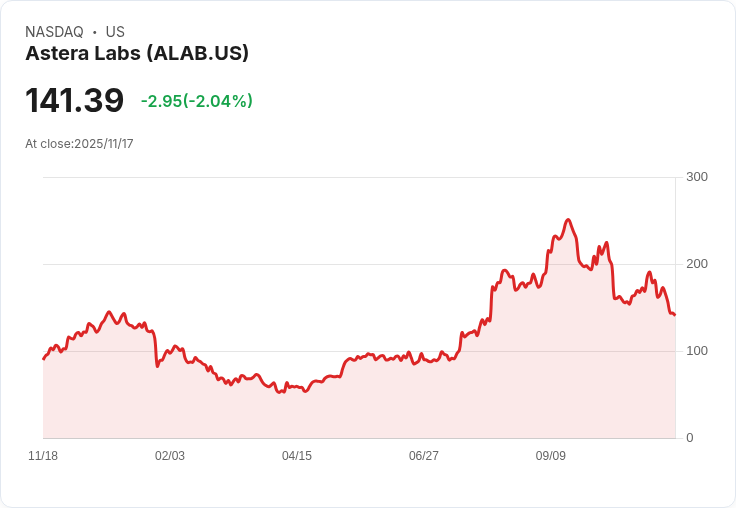 Artisan小型股基金第三季報告：Astera Labs的未來展望與挑戰