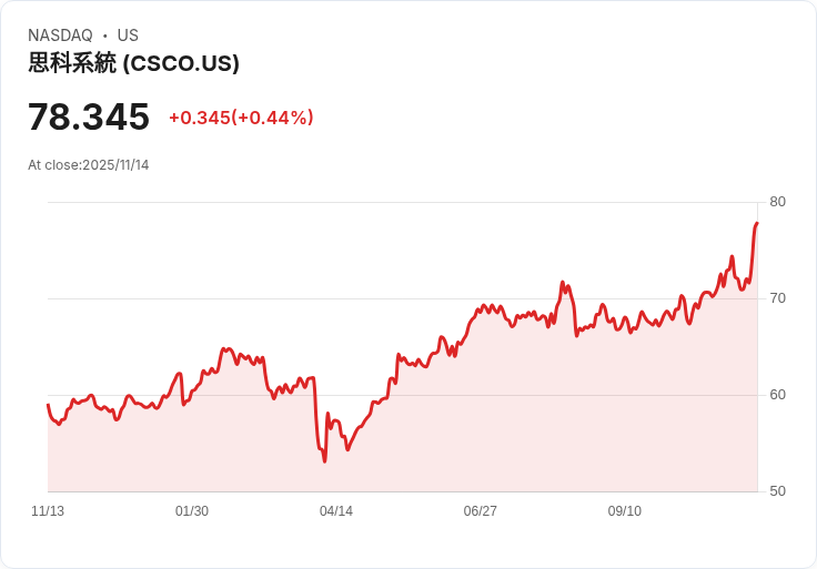 AI技術引爆企業併購熱!Cisco搶進即時翻譯、金融巨頭大手筆布局,市場格局快速洗牌
