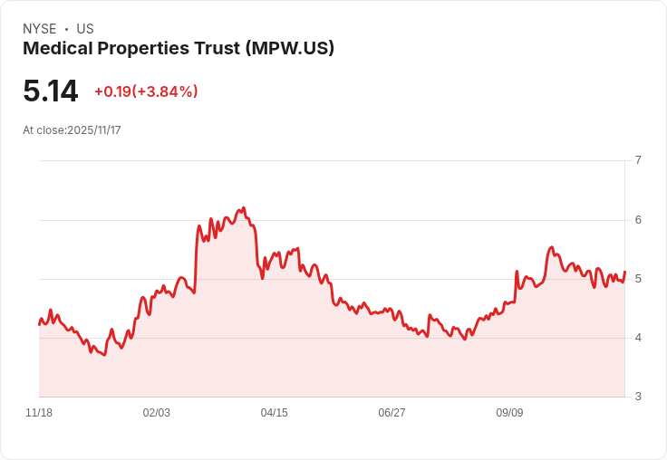 醫療財產信託(MPW) 股價受惠 12% 股息增幅,投資者樂觀展望!