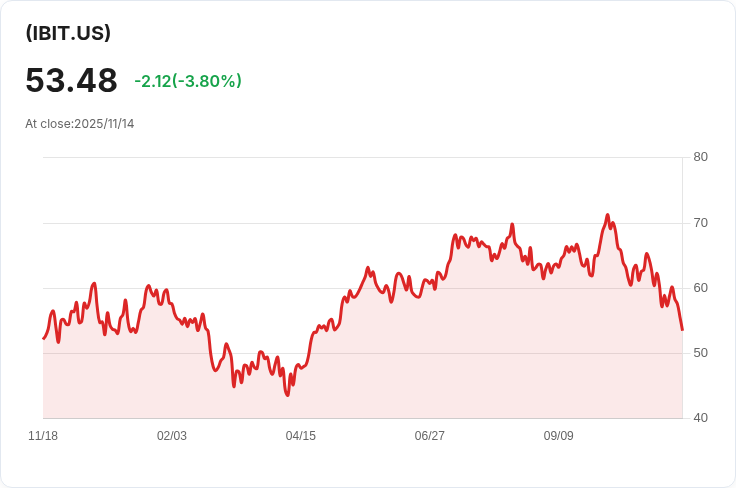黑巖集團位元幣ETF創下單日撤資紀錄463億美元！加密貨幣基金面臨自二月以來最糟糕一週