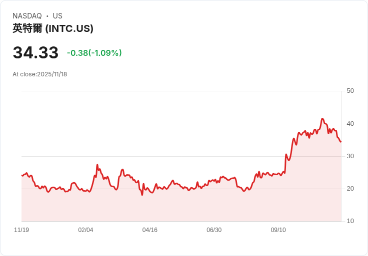 大亨基金經理全數拋售Intel,轉向被低估的市場機會!