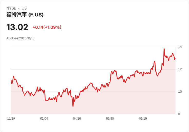 福特2025年指引下調與生產延遲,電動車轉型之路面臨挑戰!