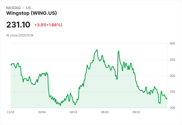 分析師目標下調！Wingstop面臨行業挑戰與成長機遇的交鋒