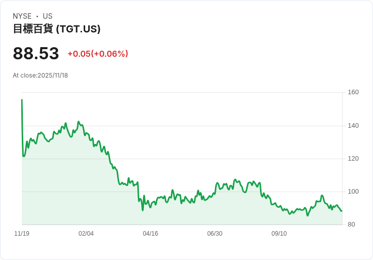 Target下調獲利預測,消費者尋求優惠、購物次數減少