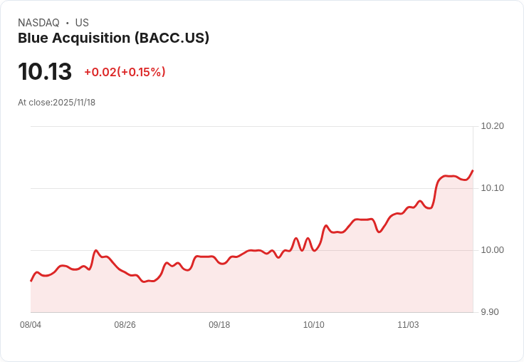 Blockfusion攜手藍色收購公司，4500萬美元SPAC交易進軍紐約市場！