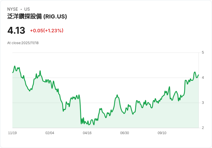Transocean大手筆擴充套件海上鑽探合約，總值近8900萬美元！