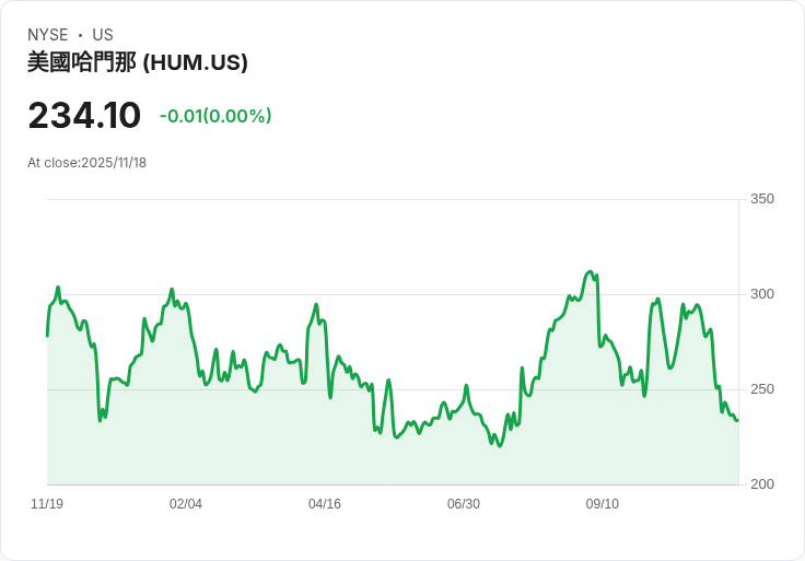 亨馬納(HUM)投資前景分析：風險與機會並存的保健股！