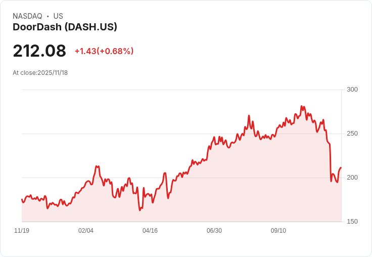 Jefferies看好Doordash前景 認為將低估預期並超越表現