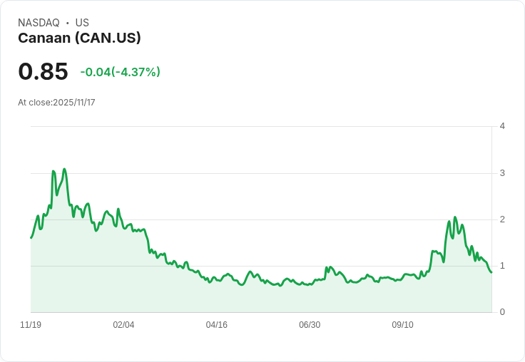Canaan Inc (CAN) 第三季財報亮眼：營收破紀錄，挖礦業務持續成長！