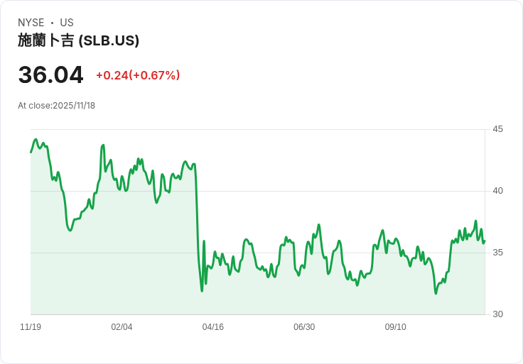 SLB股價回升10％！數位擴張策略能否提升估值？