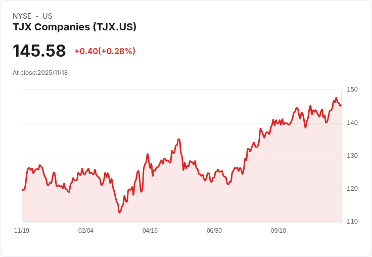 TJX公司CEO：假日購物季開局強勁，預測上調但仍不及華爾街期待