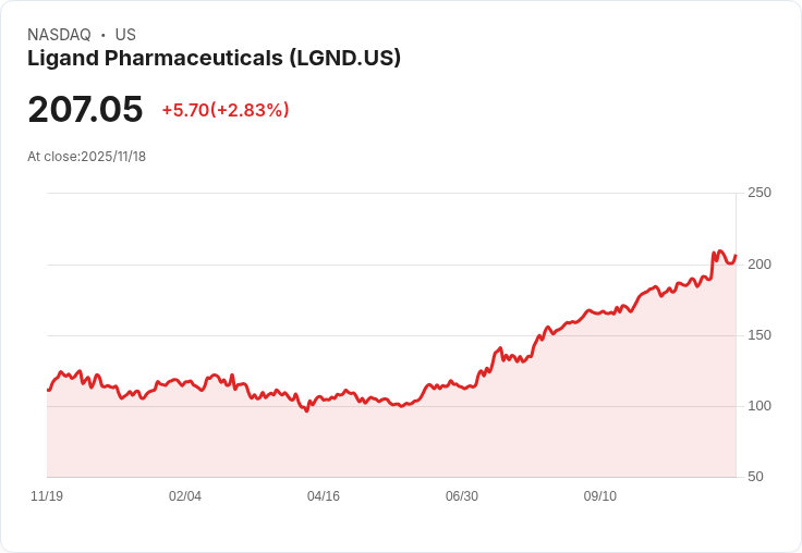 獨特商業模式！Ligand Pharmaceuticals (LGND) 成為投資者青睞的選擇