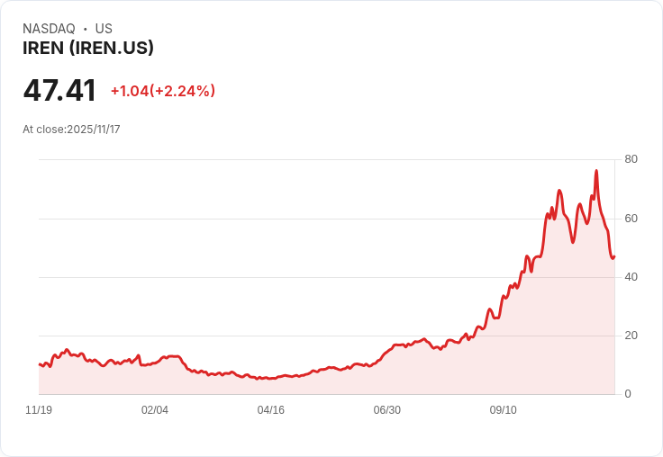 2億美元債務炸彈重創IREN、Nebius與Cipher，AI基礎設施市場前景堪憂？