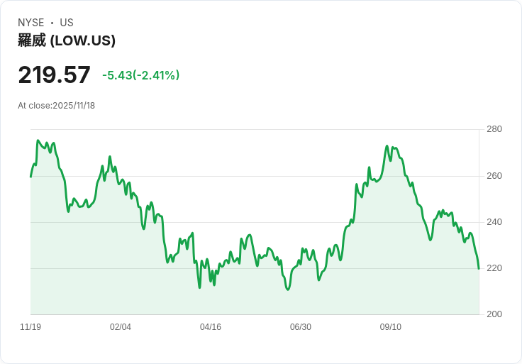 洛威公司第三季獲利超預期 股價上漲5.2％ 提升全年銷售展望