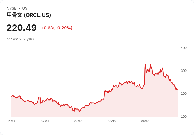 Oracle大幅攀升!獲得300億美元雲端服務合約,未來成長可期