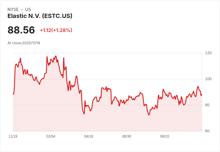 Elastic (ESTC) 明日公佈財報,分析師預測增長放緩但仍具潛力!
