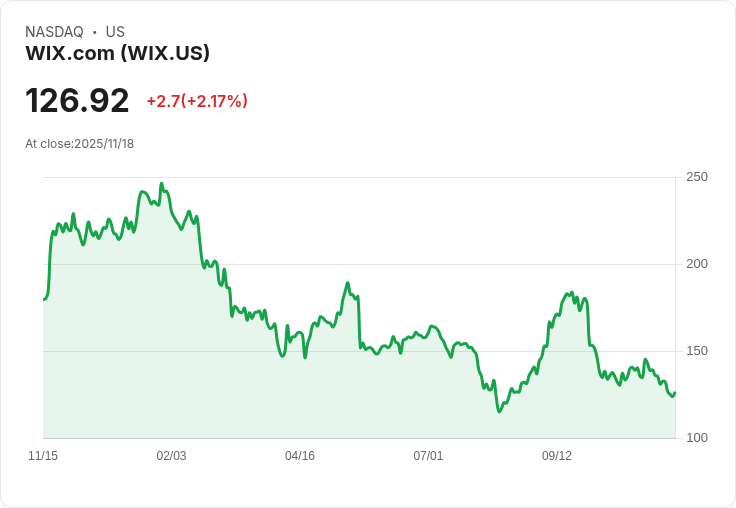 AI商機翻轉雲端平台戰局,Wix動能擊退逆風領風騷