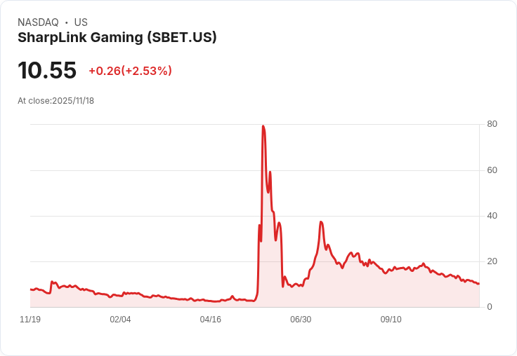 SharpLink轉移以太幣至Galaxy Digital，面臨4.79億美元未實現損失！