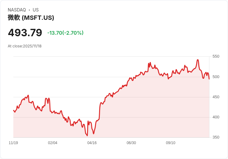 人工智慧企業資金湧入，股價卻持續下滑！微軟與Nvidia攜手注資150億美元