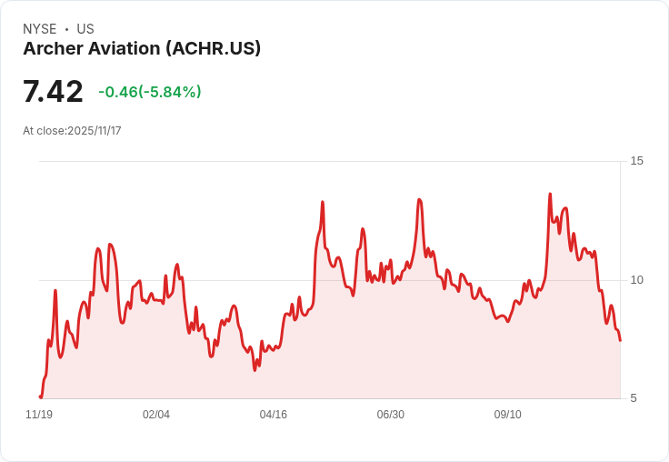 電動飛行計程車製造商Archer Aviation與Anduril達成合作，股價大漲4％！