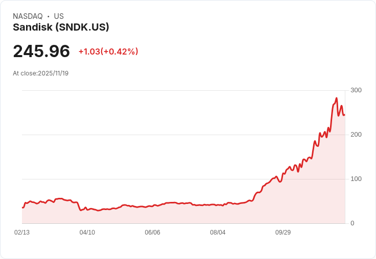聯邦銀行看好Sandisk,目標價飆升至300美元創新高!