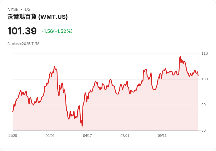 沃爾瑪洽購以色列創業公司 R & A Data 對抗詐騙與假貨,強化電商安全!