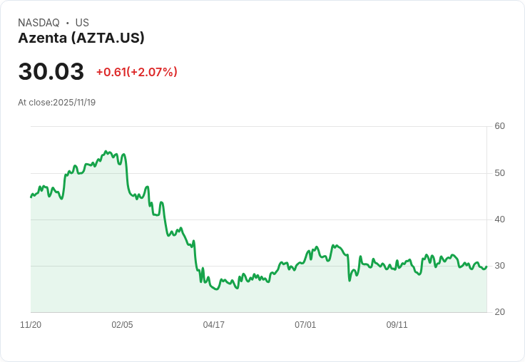 Azenta (AZTA) 第三季財報前瞻:市場關注的成長與挑戰