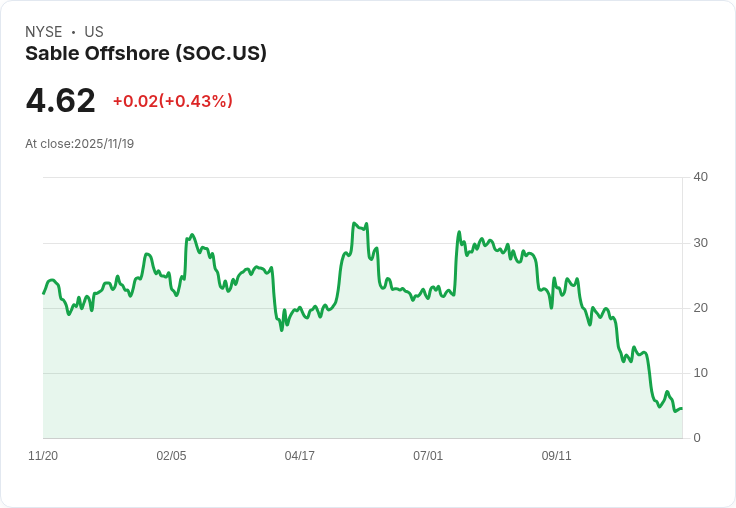Jefferies下調Sable Offshore (SOC) 目標價至20美元，因2500萬美元股份配售引發市場震盪！