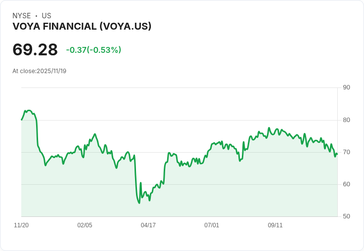RBC Capital 調降 Voya Financial 價格目標至 $85，持續看好其表現