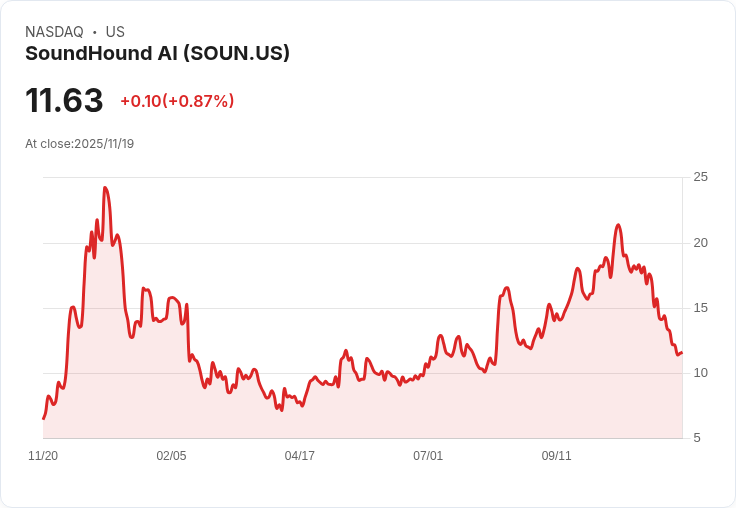 DA Davidson重申SoundHound AI (SOUN) 買進評級，展現強勁成長潛力！