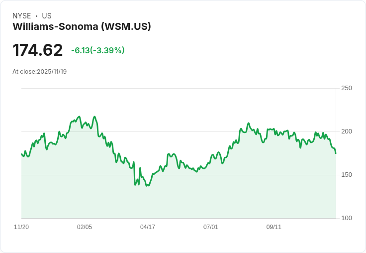 【財報電話會議】Williams-Sonoma第三季度財報超預期，AI技術助力未來增長！