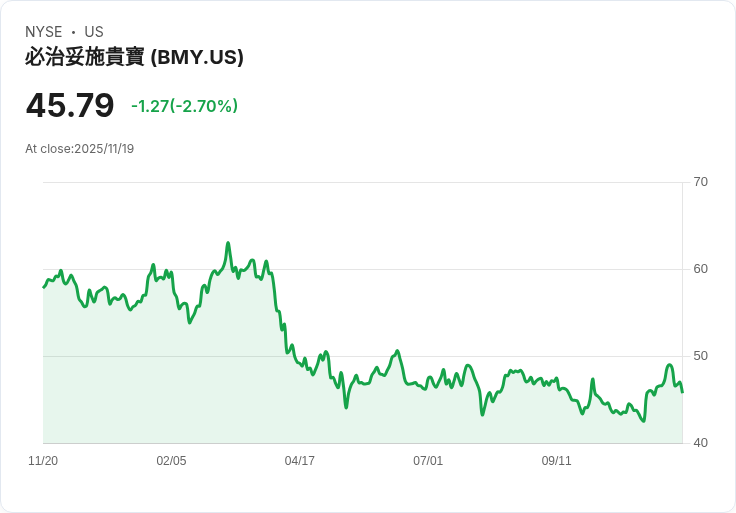 布里斯托-邁爾斯斯奎布公司 (BMY) 降低每股盈餘預測，股價滑落引發市場關注！