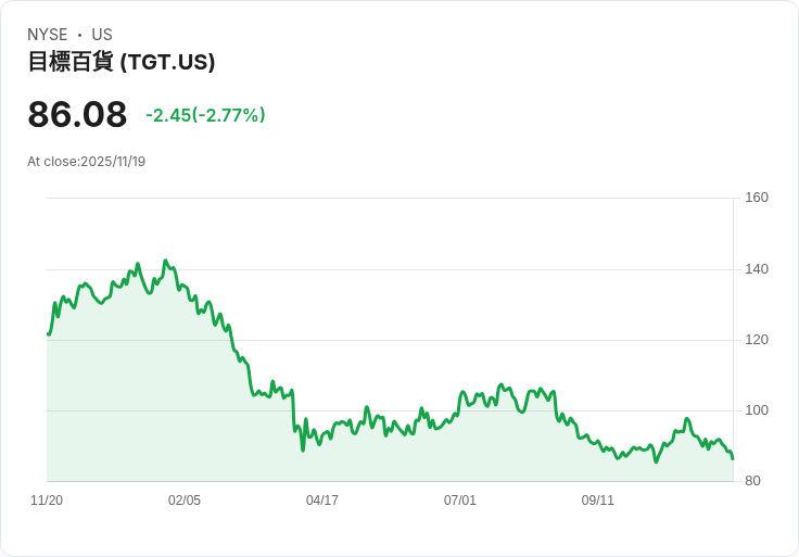 Target第三季銷售下滑，揭示2026年投資計畫