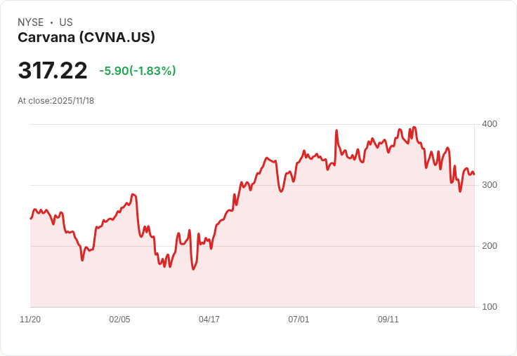 車輛交易平臺Carvana股價回升機會大！專家分析未來走勢
