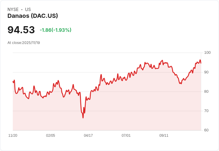 Danaos Corp (DAC) 第三季2025財報亮眼！每股盈餘6.75美元，未來收入可期！