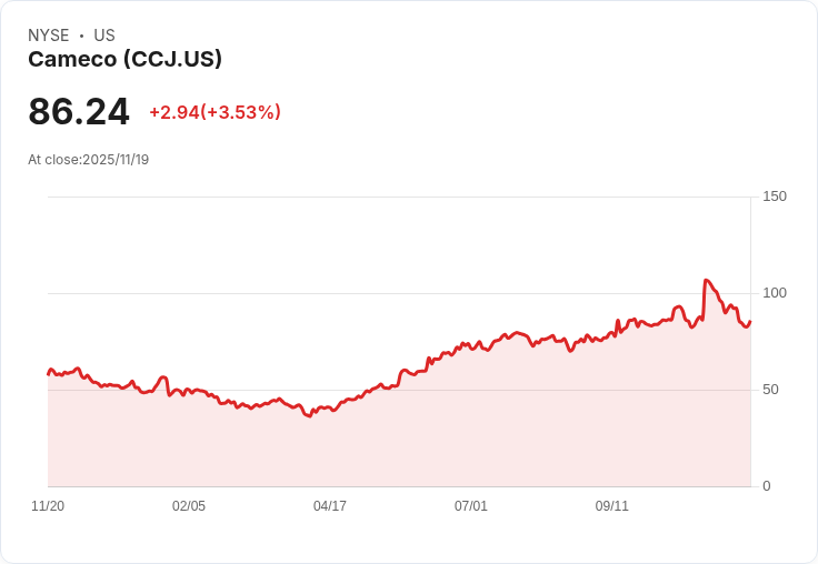 Cameco Corporation (CCJ) 本週股價暴跌近10％！原因揭曉！