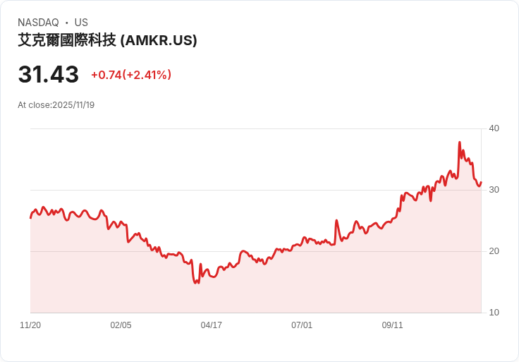Amkor科技股價暴漲8％，與Nvidia攜手合作推進晶片封裝！