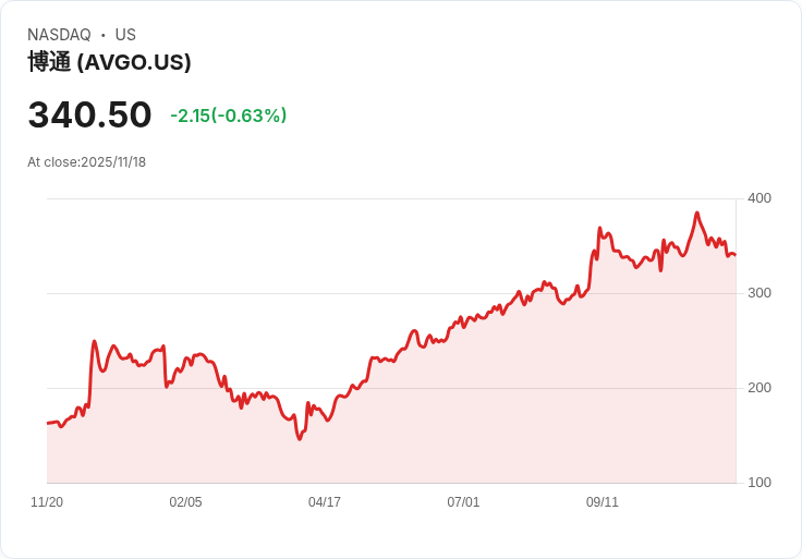 博通股價回升機會來臨！分析師看好未來表現