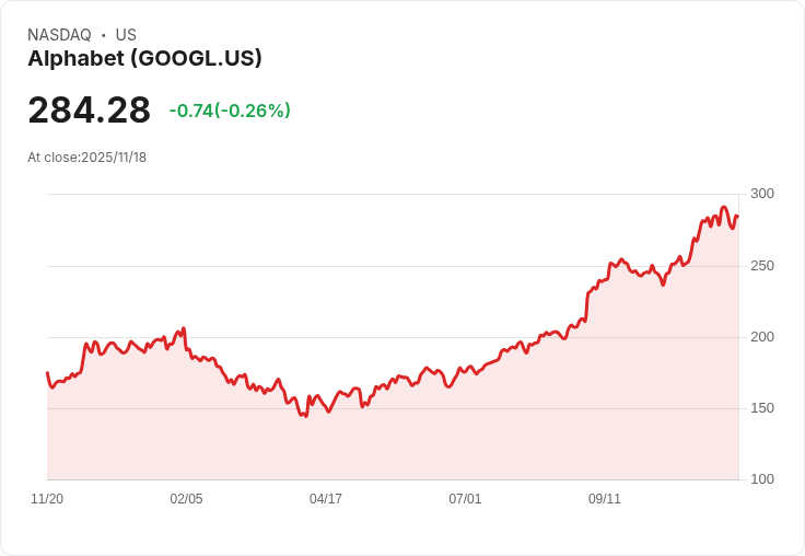 谷歌最新AI模型Gemini 3發布，Alphabet股價一日飆升5％！