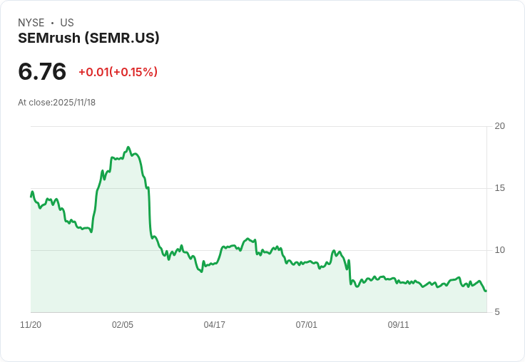 Adobe以19億美元收購Semrush,推動行銷平臺股價飆升70%
