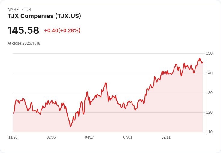 T.J. Maxx母公司CEO樂觀預測假日購物季：強勁開局卻未達華爾街期待