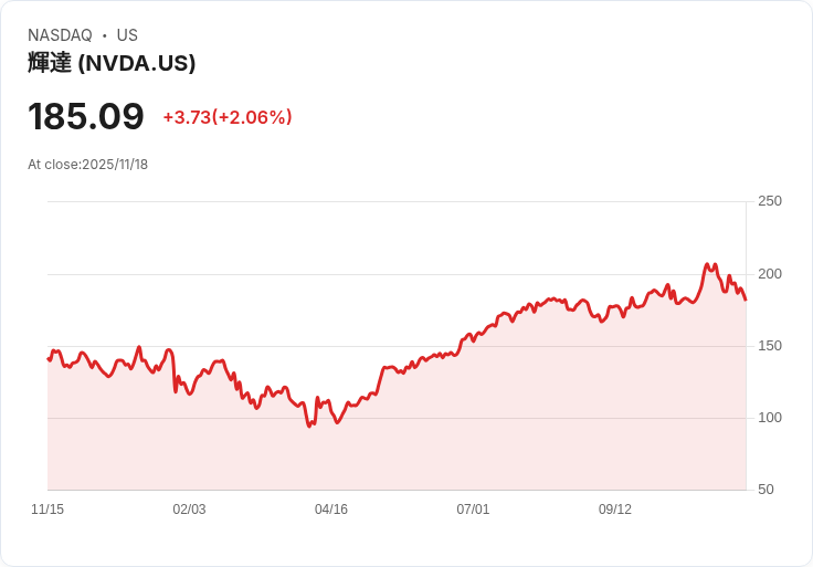 AI風暴襲卷華爾街！NVIDIA與Microsoft攜手Anthropic推進雲端AI　投資人急尋避風港