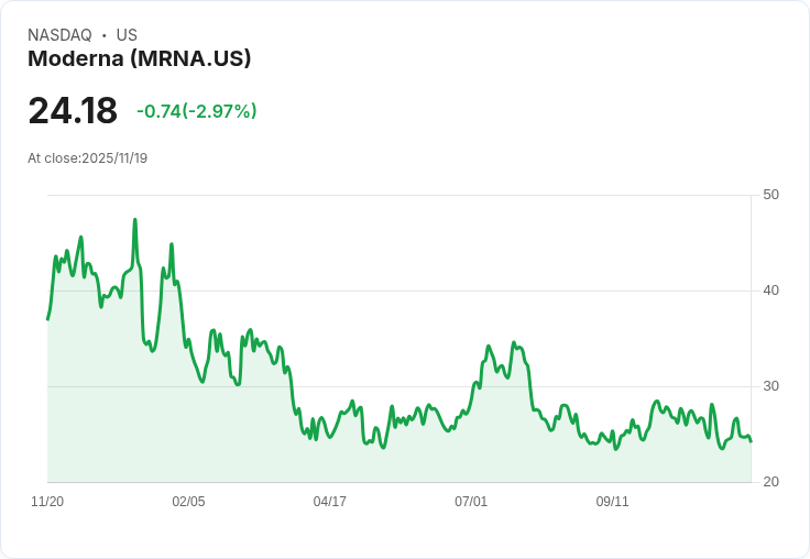 Moderna獲得15億美元貸款,預期明年營收增長10%!