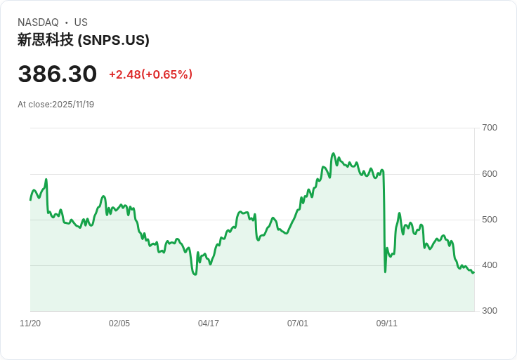 Synopsys (SNPS) 前景看好？投資者信心大考驗！