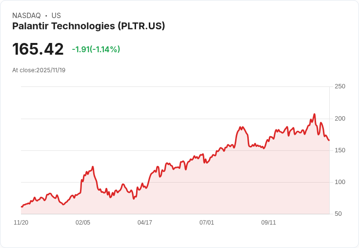 職缺趨勢顯示 Palantir 盈利潛力持續攀升，投資者應注意！