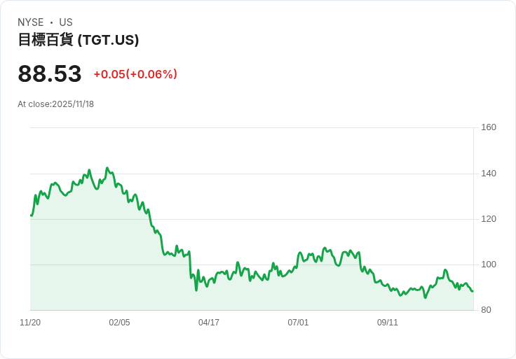 【財報電話會議】Target Corporation第三季財報揭示未來重大變革計劃，CEO告別演說引發關注！