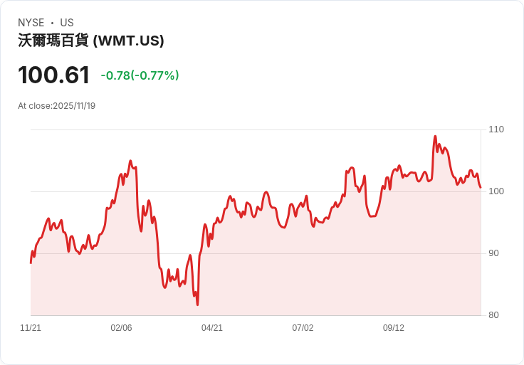 沃爾瑪第三季業績驚豔,股價上漲4%並上調2026財年預測!